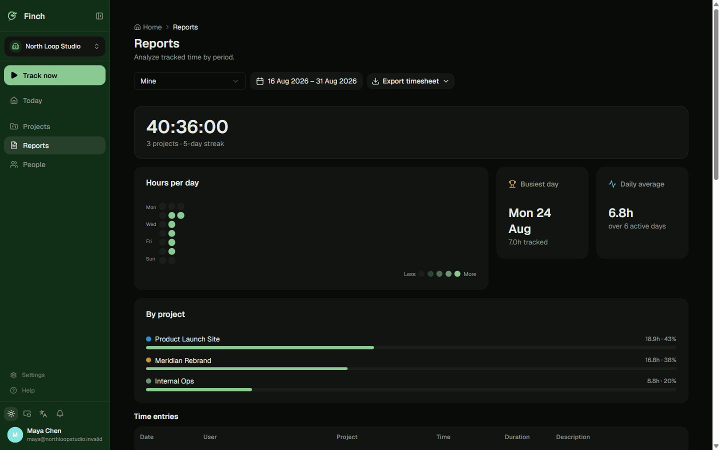 A week, broken down by project, at a glance.